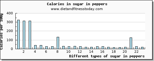 sugar in peppers sugars per 100g