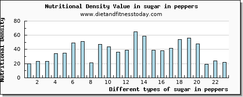 sugar in peppers sugars per 100g