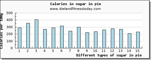 sugar in pie sugars per 100g