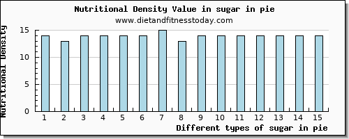 sugar in pie sugars per 100g