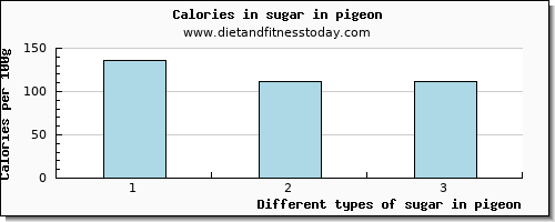 sugar in pigeon sugars per 100g
