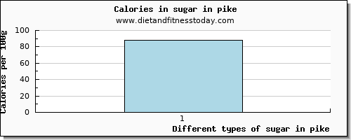 sugar in pike sugars per 100g