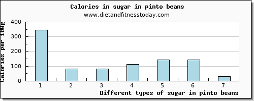 sugar in pinto beans sugars per 100g