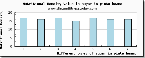sugar in pinto beans sugars per 100g