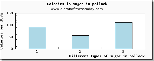 sugar in pollock sugars per 100g