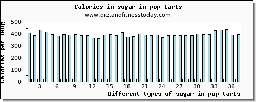 sugar in pop tarts sugars per 100g
