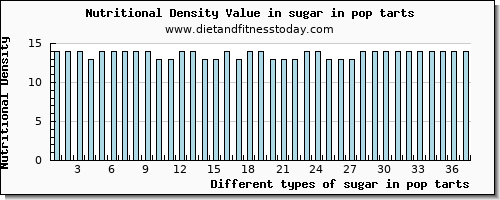 sugar in pop tarts sugars per 100g