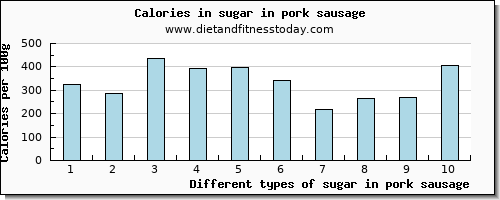 sugar in pork sausage sugars per 100g