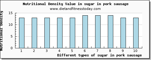 sugar in pork sausage sugars per 100g