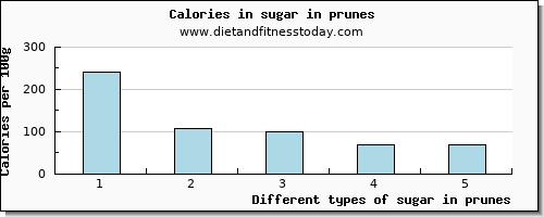 sugar in prunes sugars per 100g