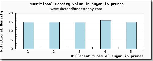sugar in prunes sugars per 100g