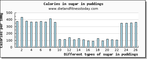 sugar in puddings sugars per 100g