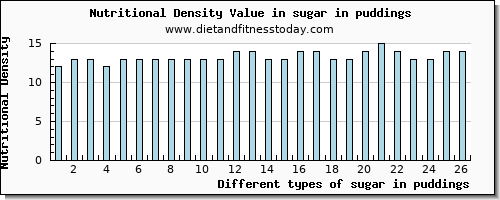 sugar in puddings sugars per 100g