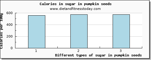 sugar in pumpkin seeds sugars per 100g