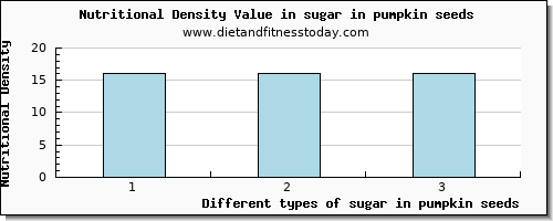 sugar in pumpkin seeds sugars per 100g