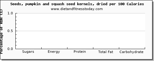 sugars and nutrition facts in sugar in pumpkin seeds per 100 calories