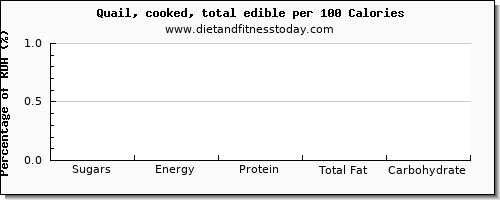 sugars and nutrition facts in sugar in quail per 100 calories