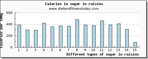 sugar in raisins sugars per 100g