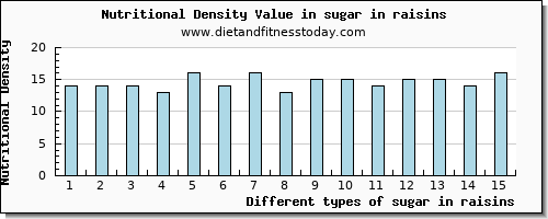 sugar in raisins sugars per 100g