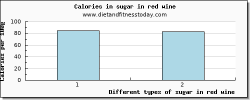 sugar in red wine sugars per 100g