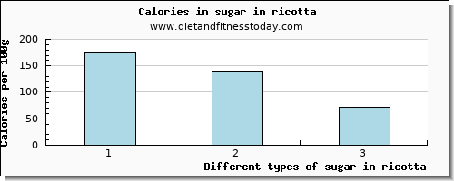 sugar in ricotta sugars per 100g
