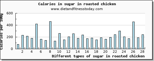 sugar in roasted chicken sugars per 100g