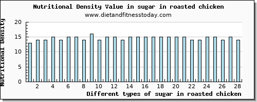 sugar in roasted chicken sugars per 100g