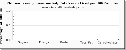 sugars and nutrition facts in sugar in roasted chicken per 100 calories