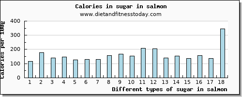 sugar in salmon sugars per 100g