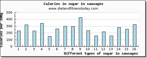 sugar in sausages sugars per 100g