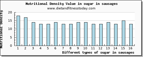 sugar in sausages sugars per 100g