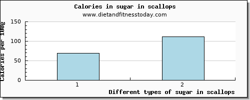 sugar in scallops sugars per 100g