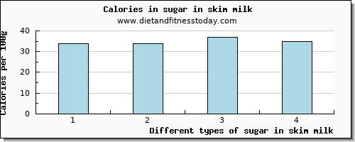 sugar in skim milk sugars per 100g