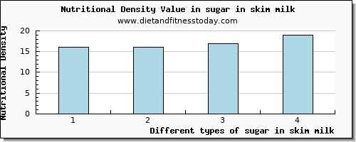 sugar in skim milk sugars per 100g