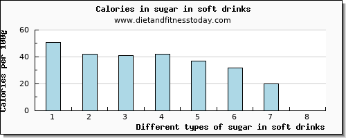 sugar in soft drinks sugars per 100g
