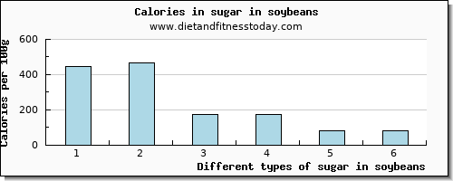 sugar in soybeans sugars per 100g