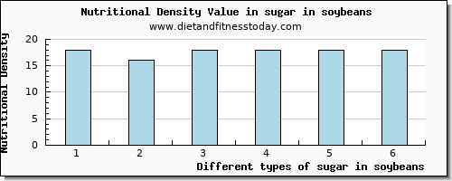 sugar in soybeans sugars per 100g