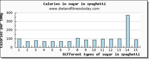 sugar in spaghetti sugars per 100g