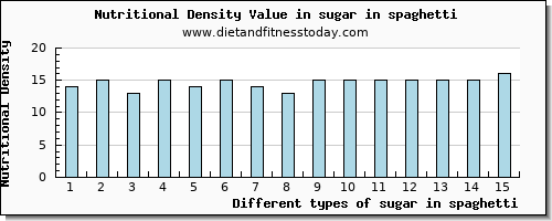 sugar in spaghetti sugars per 100g