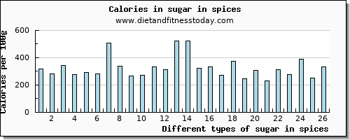 sugar in spices sugars per 100g