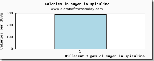 sugar in spirulina sugars per 100g