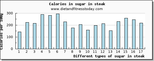 sugar in steak sugars per 100g