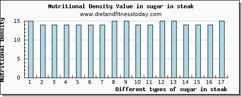 sugar in steak sugars per 100g