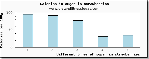 sugar in strawberries sugars per 100g