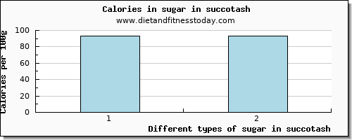 sugar in succotash sugars per 100g