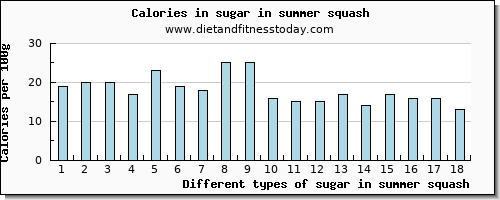 sugar in summer squash sugars per 100g
