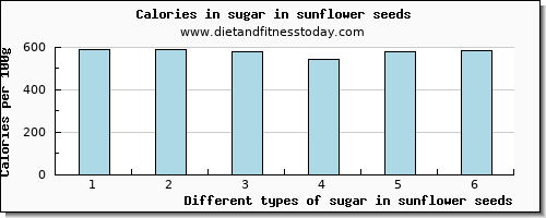 sugar in sunflower seeds sugars per 100g