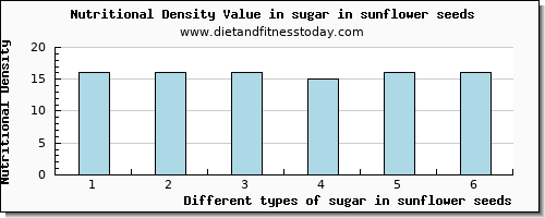 sugar in sunflower seeds sugars per 100g