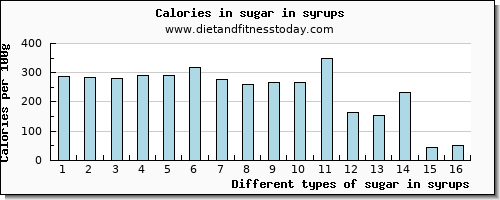 sugar in syrups sugars per 100g