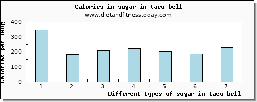 sugar in taco bell sugars per 100g